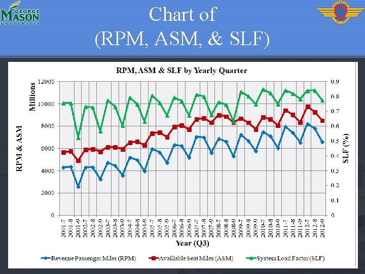 Chart of (RPM, ASM, & SLF) 