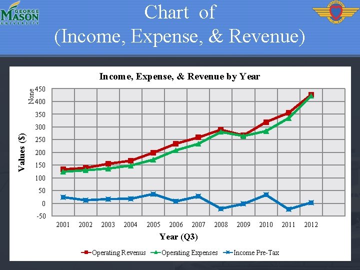 Chart of (Income, Expense, & Revenue) None Income, Expense, & Revenue by Year 450