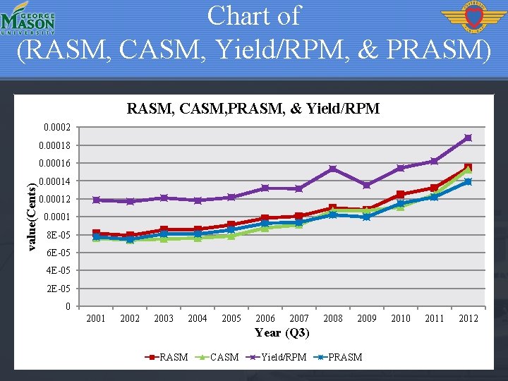 Chart of (RASM, CASM, Yield/RPM, & PRASM) RASM, CASM, PRASM, & Yield/RPM 0. 0002