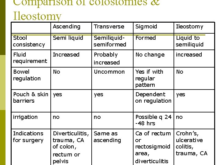 Comparison of colostomies & Ileostomy Ascending Transverse Sigmoid Ileostomy Stool consistency Semi liquid Semiliquidsemiformed