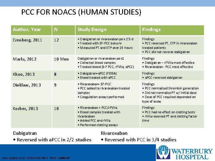 PCC FOR NOACS (HUMAN STUDIES) Author, Year N Study Design Findings Erenberg, 2011 12