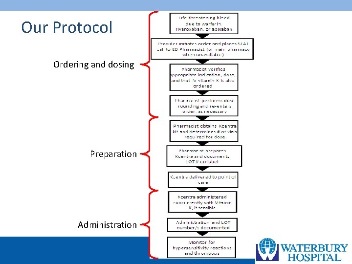 Our Protocol Ordering and dosing Preparation Administration 