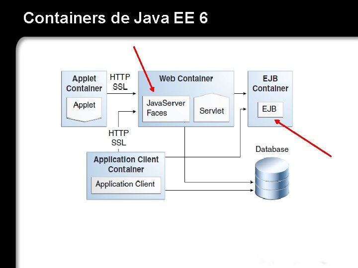 Containers de Java EE 6 21/10/99 Richard Grin JSF - page 3 