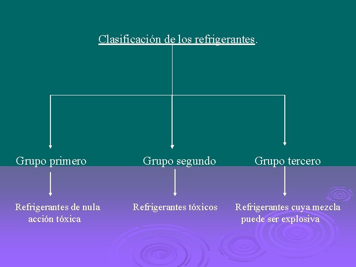 Clasificación de los refrigerantes. Grupo primero Refrigerantes de nula acción tóxica Grupo segundo Refrigerantes