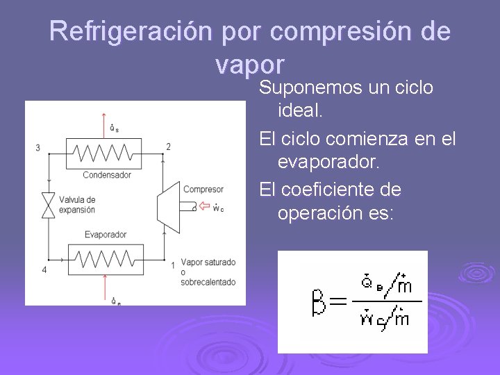 Refrigeración por compresión de vapor Suponemos un ciclo ideal. El ciclo comienza en el