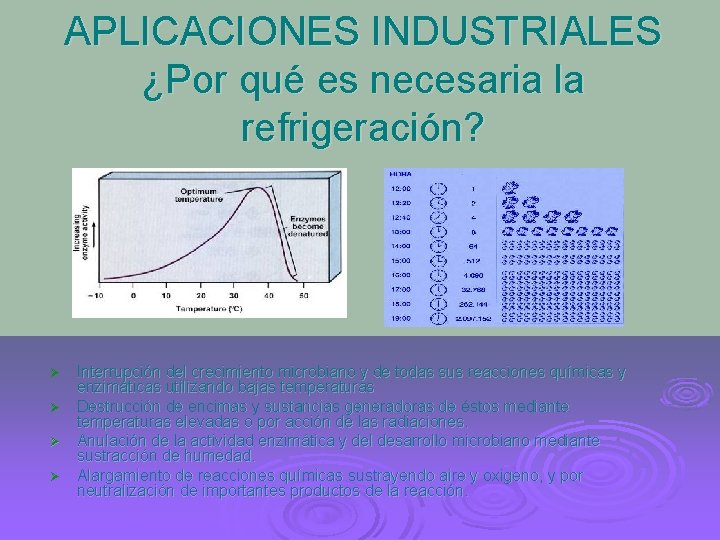 APLICACIONES INDUSTRIALES ¿Por qué es necesaria la refrigeración? Interrupción del crecimiento microbiano y de