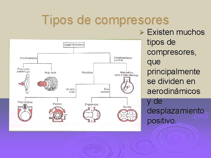 Tipos de compresores Ø Existen muchos tipos de compresores, que principalmente se dividen en