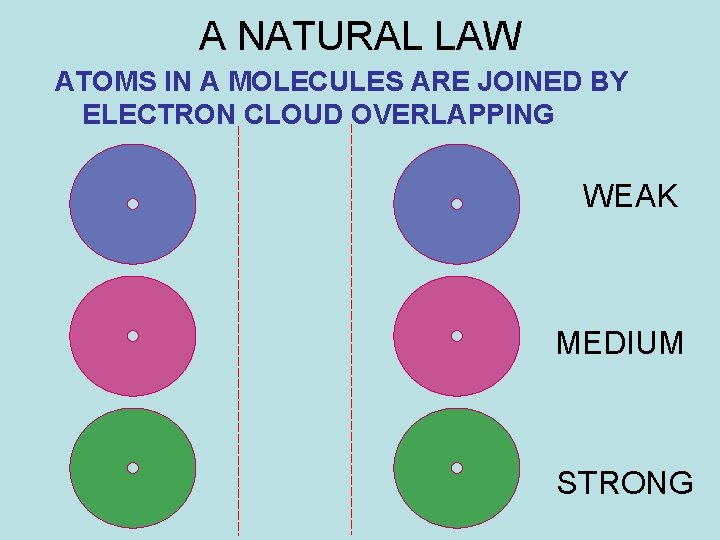 A NATURAL LAW ATOMS IN A MOLECULES ARE JOINED BY ELECTRON CLOUD OVERLAPPING WEAK