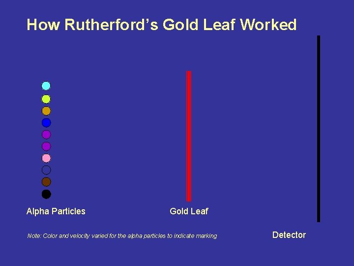 How Rutherford’s Gold Leaf Worked Alpha Particles Gold Leaf Note: Color and velocity varied