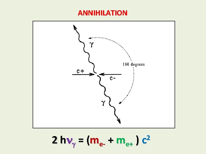 ANNIHILATION 2 h = (me- + me+ ) c 2 