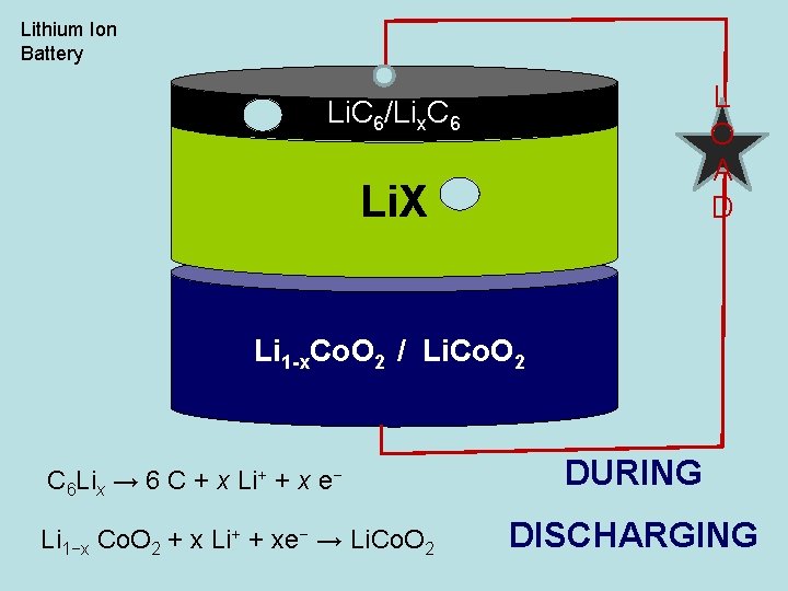 Lithium Ion Battery L O A D Li. C 6/Lix. C 6 Li. X