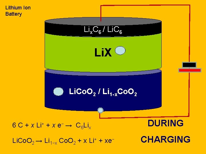 Lithium Ion Battery Lix. C 6 / Li. C 6 Li. X Li. Co.