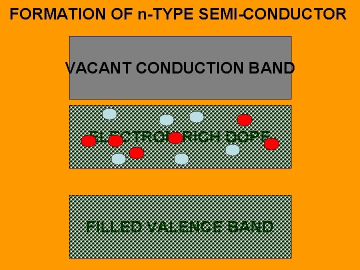 FORMATION OF n-TYPE SEMI-CONDUCTOR VACANT CONDUCTION BAND ELECTRON-RICH DOPE FILLED VALENCE BAND 