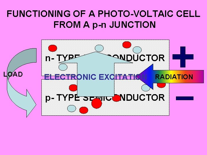 FUNCTIONING OF A PHOTO-VOLTAIC CELL FROM A p-n JUNCTION n- TYPE SEMICONDUCTOR LOAD ELECTRONIC