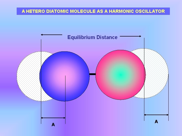 A HETERO DIATOMIC MOLECULE AS A HARMONIC OSCILLATOR Equilibrium Distance A A 