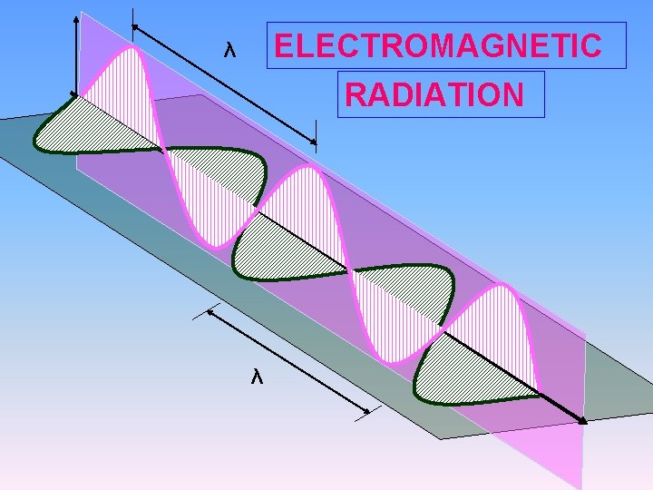 ELECTROMAGNETIC λ RADIATION λ 