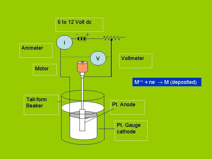 6 to 12 Volt dc Ammeter i V Voltmeter Motor M+n + ne- M