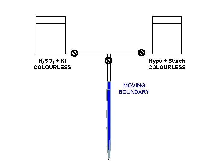 H 2 SO 4 + KI COLOURLESS Hypo + Starch COLOURLESS MOVING BOUNDARY 