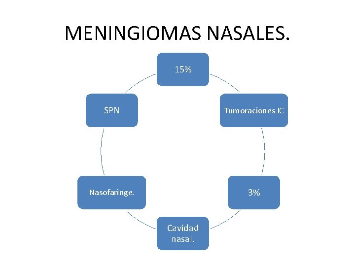 MENINGIOMAS NASALES. 15% SPN Tumoraciones IC Nasofaringe. 3% Cavidad nasal. 