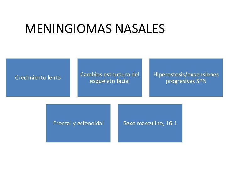 MENINGIOMAS NASALES Crecimiento lento Cambios estructura del esqueleto facial Frontal y esfonoidal Hiperostosis/expansiones progresivas