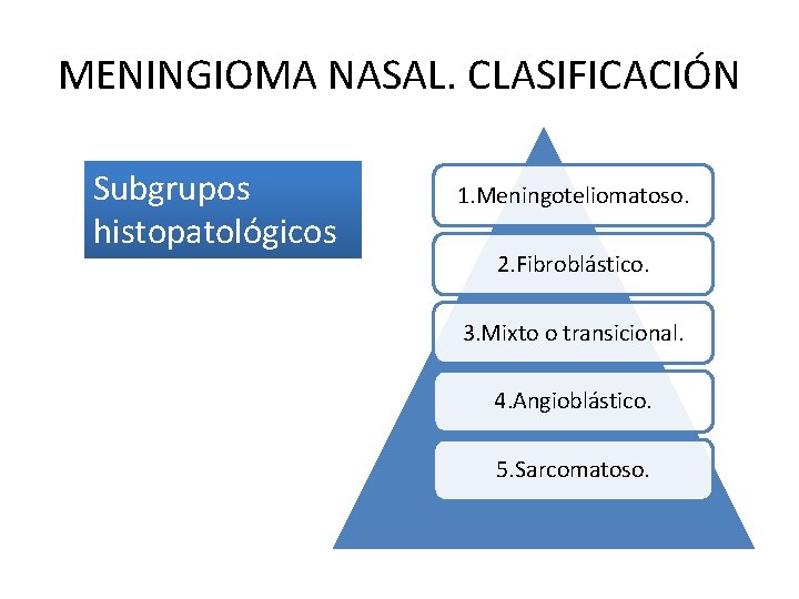 MENINGIOMA NASAL. CLASIFICACIÓN Subgrupos histopatológicos 1. Meningoteliomatoso. 2. Fibroblástico. 3. Mixto o transicional. 4.