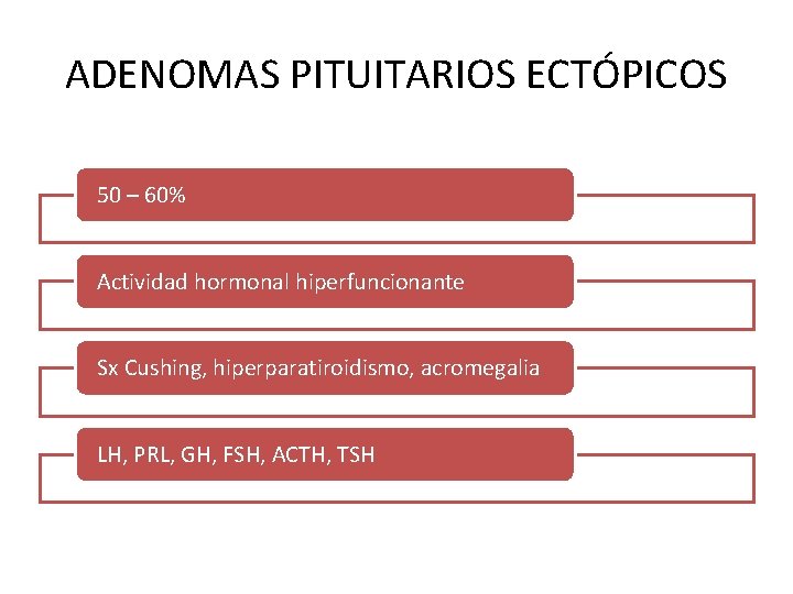 ADENOMAS PITUITARIOS ECTÓPICOS 50 – 60% Actividad hormonal hiperfuncionante Sx Cushing, hiperparatiroidismo, acromegalia LH,