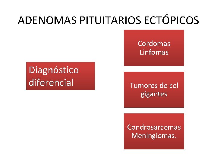 ADENOMAS PITUITARIOS ECTÓPICOS Cordomas Linfomas Diagnóstico diferencial Tumores de cel gigantes Condrosarcomas Meningiomas. 