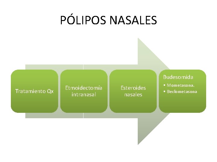 PÓLIPOS NASALES Budesomida Tratamiento Qx Etmoidectomía intranasal Esteroides nasales • Mometasona. • Beclometasona 