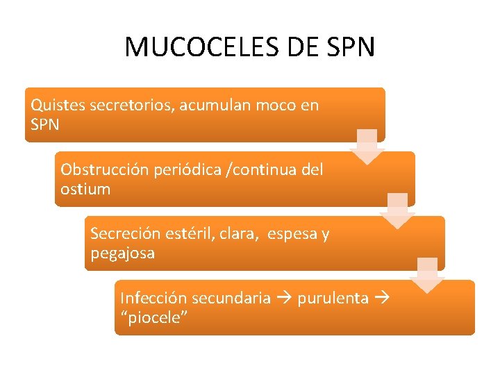 MUCOCELES DE SPN Quistes secretorios, acumulan moco en SPN Obstrucción periódica /continua del ostium