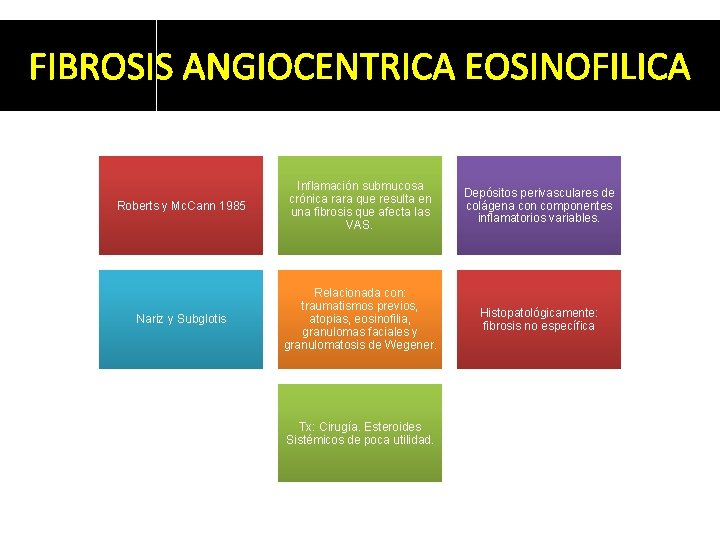 FIBROSIS ANGIOCENTRICA EOSINOFILICA Roberts y Mc. Cann 1985 Inflamación submucosa crónica rara que resulta