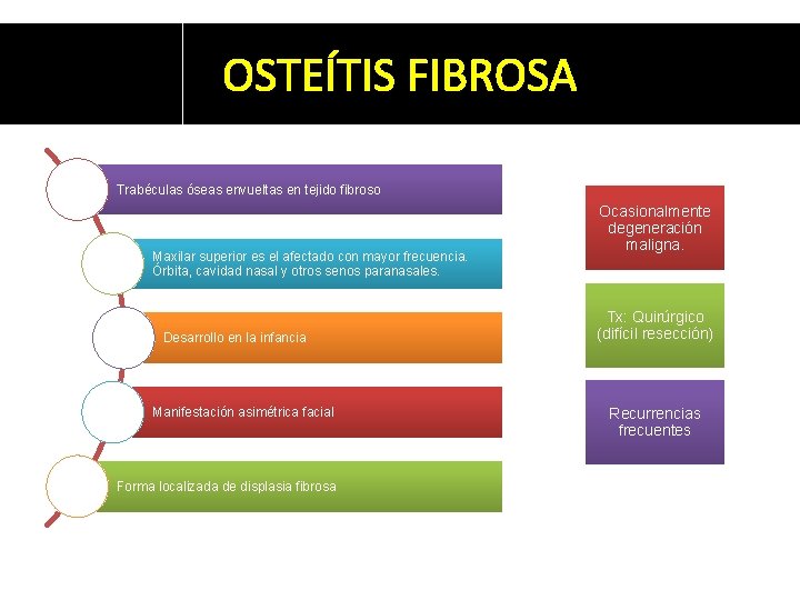 OSTEÍTIS FIBROSA Trabéculas óseas envueltas en tejido fibroso Maxilar superior es el afectado con