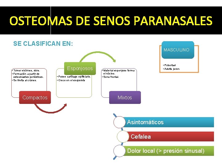 OSTEOMAS DE SENOS PARANASALES SE CLASIFICAN EN: MASCULINO • Tumor ebúrneo, duro. • Formación