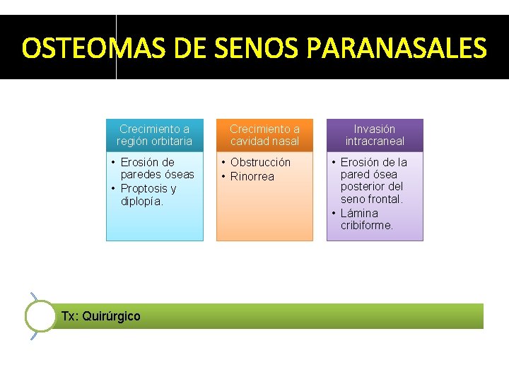 OSTEOMAS DE SENOS PARANASALES Crecimiento a región orbitaria • Erosión de paredes óseas •