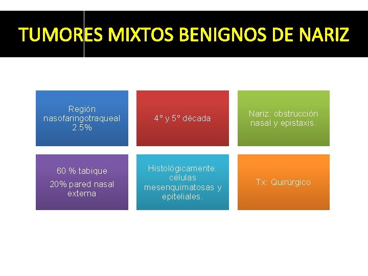 TUMORES MIXTOS BENIGNOS DE NARIZ Región nasofaringotraqueal 2. 5% 4° y 5° década Nariz: