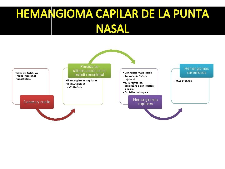 HEMANGIOMA CAPILAR DE LA PUNTA NASAL • 50% de todas las malformaciones vasculares. Pérdida