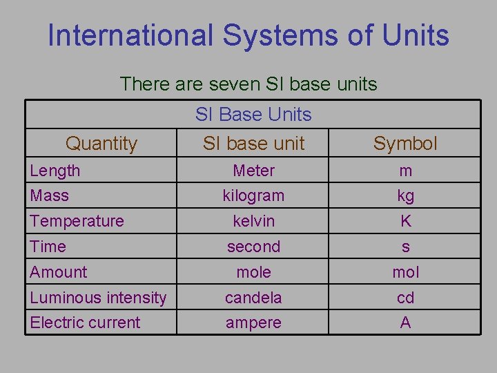 International Systems of Units There are seven SI base units SI Base Units SI