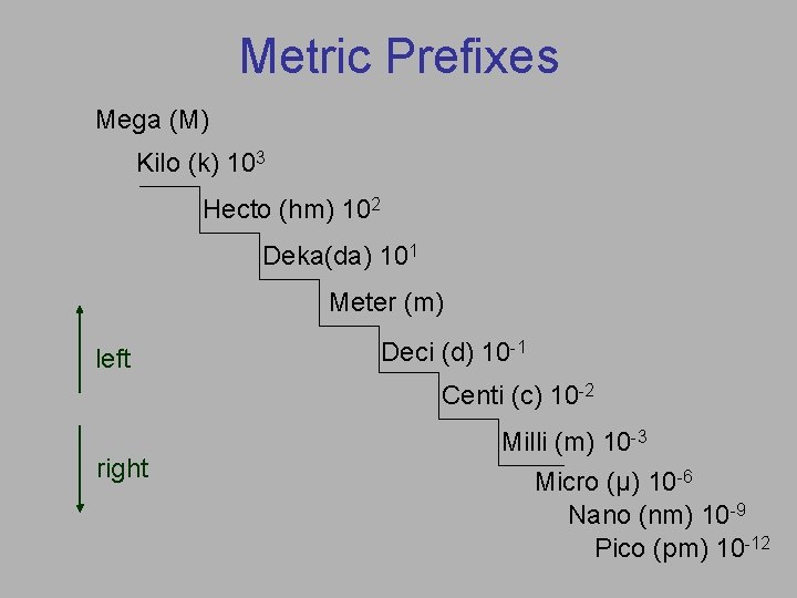 Metric Prefixes Mega (M) Kilo (k) 103 Hecto (hm) 102 Deka(da) 101 Meter (m)