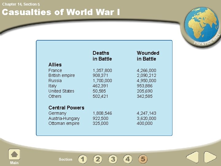 Chapter 14, Section 5 Casualties of World War I Deaths in Battle Wounded in