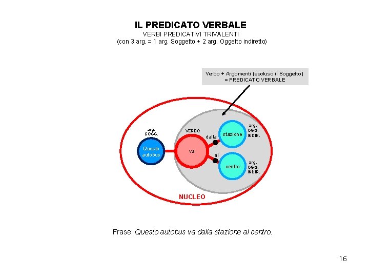 IL PREDICATO VERBALE VERBI PREDICATIVI TRIVALENTI (con 3 arg. = 1 arg. Soggetto +