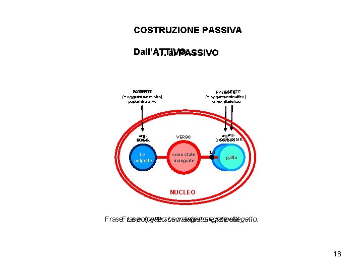 COSTRUZIONE PASSIVA Dall’ATTIVO… … al PASSIVO PAZIENTE AGENTE (= oggetto coinvolto) punto di arrivo