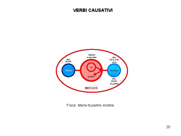 VERBI CAUSATIVI arg. SOGG. VERBO composito arg. OGG. DIR. di fa fa Maria Andrea