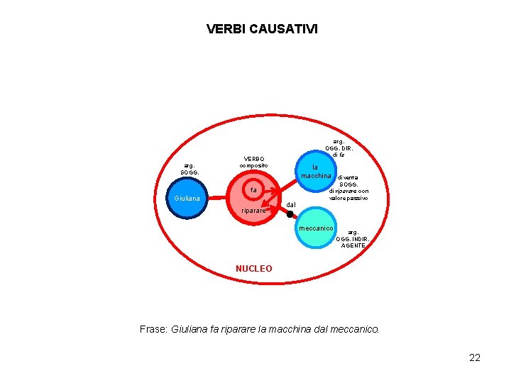 VERBI CAUSATIVI arg. SOGG. arg. OGG. DIR. di fa VERBO composito la macchina fa