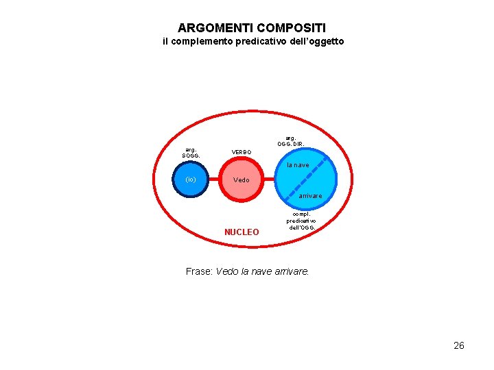 ARGOMENTI COMPOSITI il complemento predicativo dell’oggetto arg. SOGG. arg. OGG. DIR. VERBO la nave