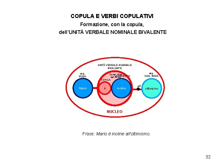 COPULA E VERBI COPULATIVI Formazione, con la copula, dell’UNITÀ VERBALE NOMINALE BIVALENTE arg. SOGG.