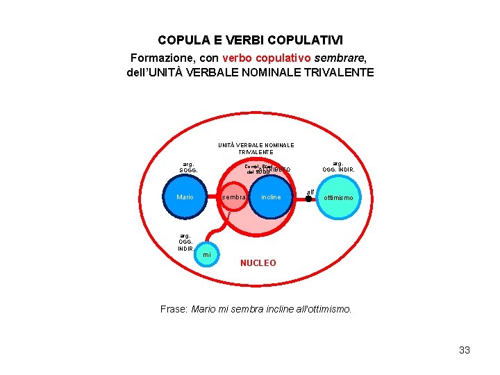 COPULA E VERBI COPULATIVI Formazione, con verbo copulativo sembrare, dell’UNITÀ VERBALE NOMINALE TRIVALENTE arg.