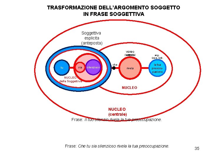 TRASFORMAZIONE DELL’ARGOMENTO SOGGETTO IN FRASE SOGGETTIVA Soggettiva esplicita (anteposta) VERBO (centrale) VERBO arg. SOGG.