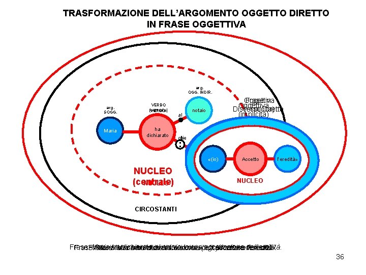 TRASFORMAZIONE DELL’ARGOMENTO OGGETTO DIRETTO IN FRASE OGGETTIVA arg. OGG. INDIR. arg. SOGG. Maria VERBO