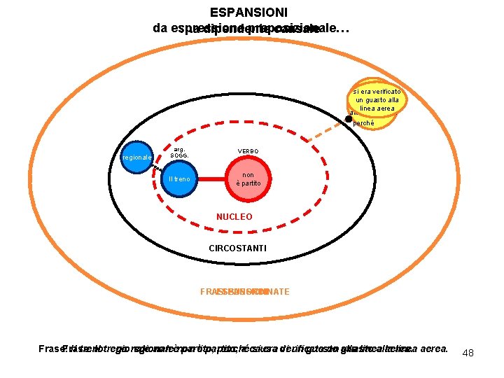 ESPANSIONI da espressione preposizionale… …a dipendente causale si era verificato a causa un guasto