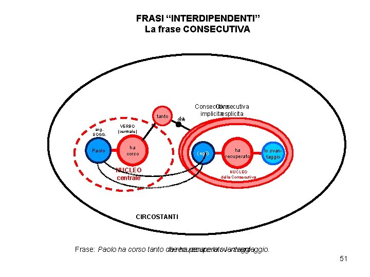 FRASI “INTERDIPENDENTI” La frase CONSECUTIVA tanto arg. SOGG. Paolo da che Consecutiva implicitaesplicita VERBO