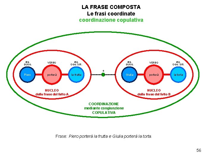 LA FRASE COMPOSTA Le frasi coordinate coordinazione copulativa arg. SOGG. VERBO arg. OGG. DIR.